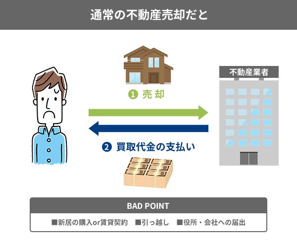 通常の不動産売却だと